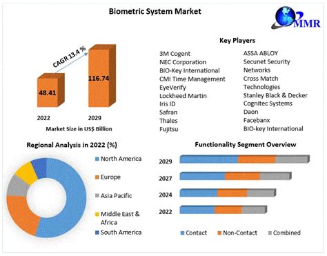 biometric smart cards revenue forecast|biometric systems market.